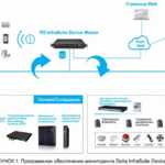 ИБП Программное обеспечение Delta InfraSuite Device Master